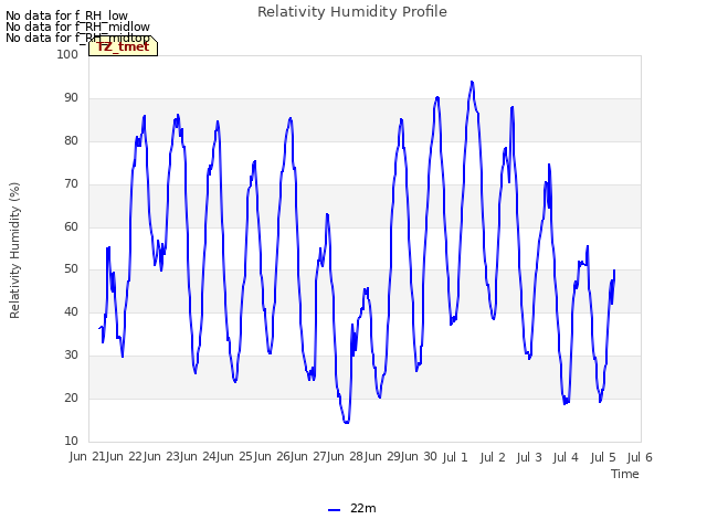 plot of Relativity Humidity Profile