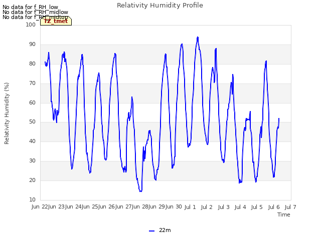 plot of Relativity Humidity Profile