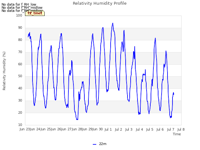 plot of Relativity Humidity Profile