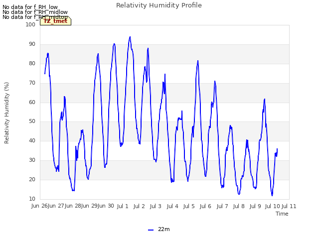 plot of Relativity Humidity Profile