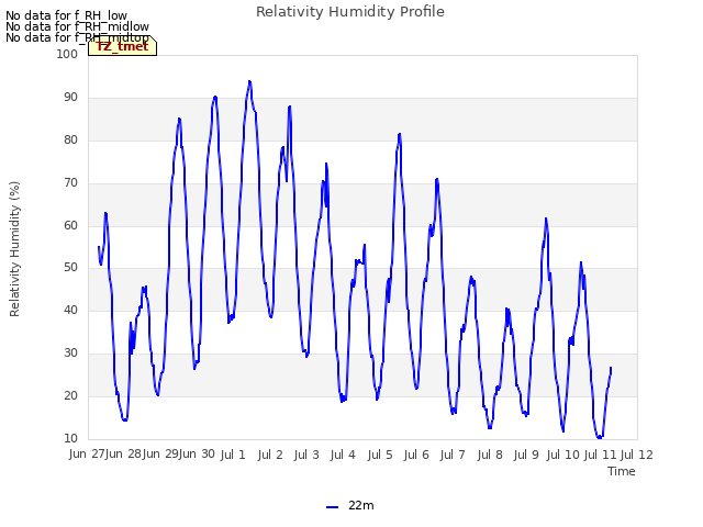 plot of Relativity Humidity Profile