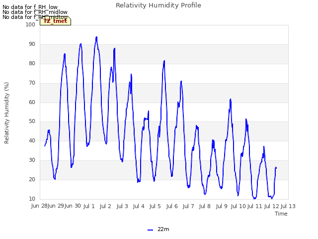 plot of Relativity Humidity Profile