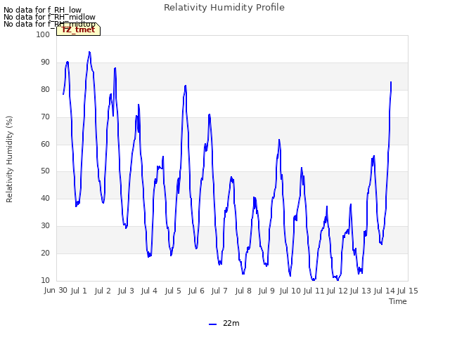 plot of Relativity Humidity Profile