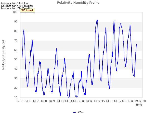 plot of Relativity Humidity Profile