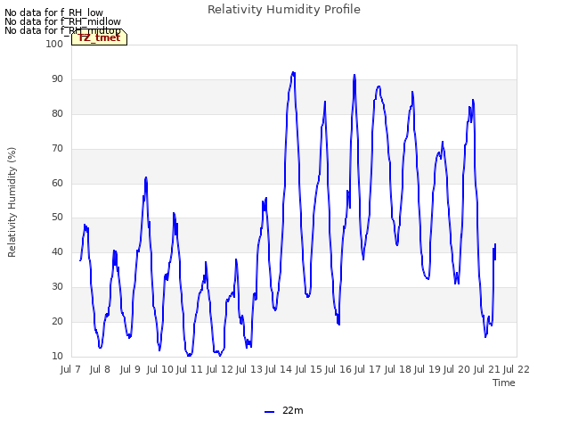 plot of Relativity Humidity Profile