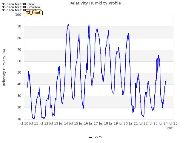 plot of Relativity Humidity Profile