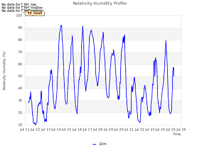 plot of Relativity Humidity Profile