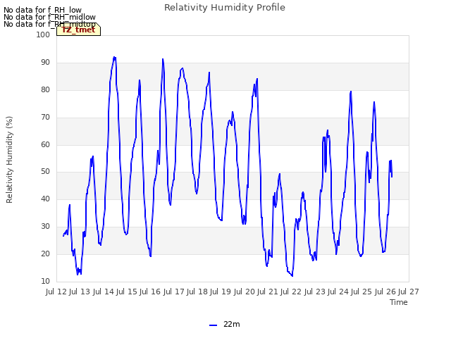 plot of Relativity Humidity Profile