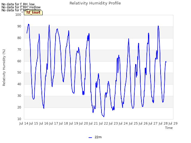 plot of Relativity Humidity Profile