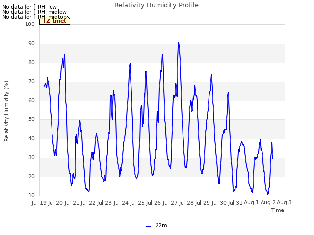 plot of Relativity Humidity Profile