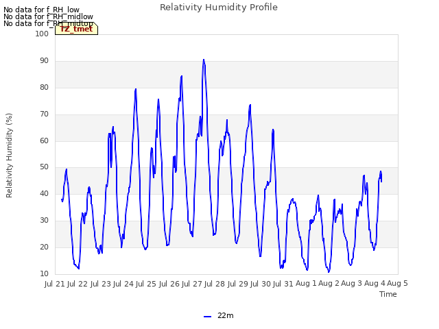 plot of Relativity Humidity Profile