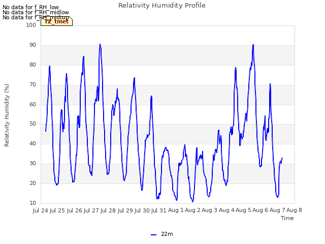 plot of Relativity Humidity Profile