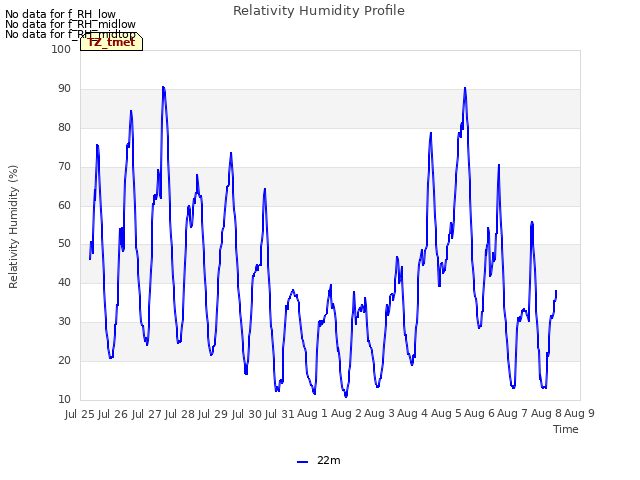 plot of Relativity Humidity Profile