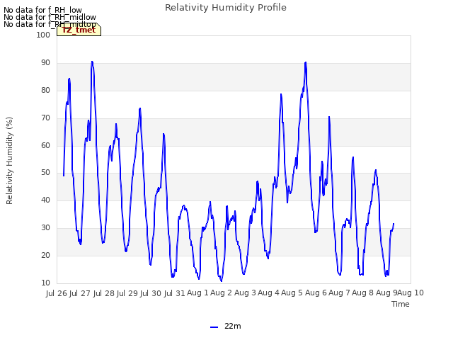 plot of Relativity Humidity Profile