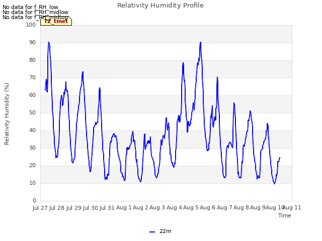 plot of Relativity Humidity Profile