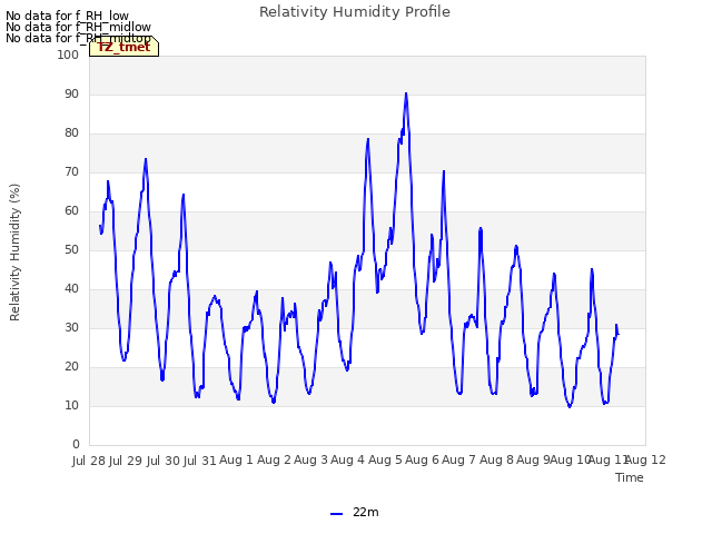 plot of Relativity Humidity Profile