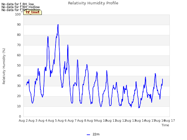 plot of Relativity Humidity Profile