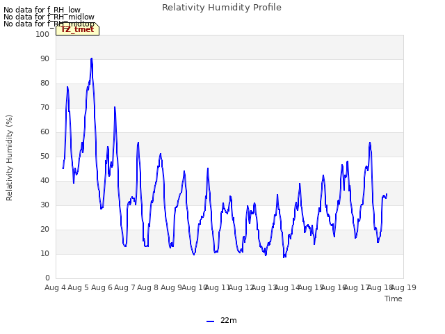 plot of Relativity Humidity Profile