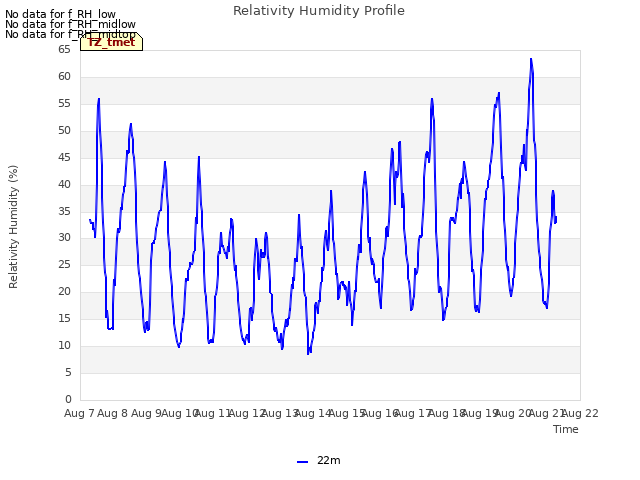 plot of Relativity Humidity Profile