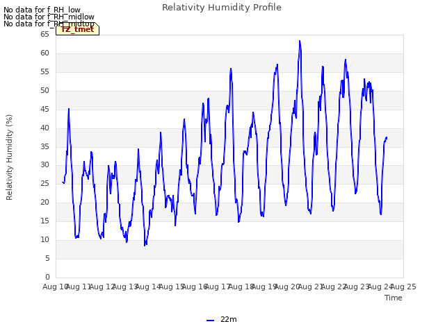 plot of Relativity Humidity Profile