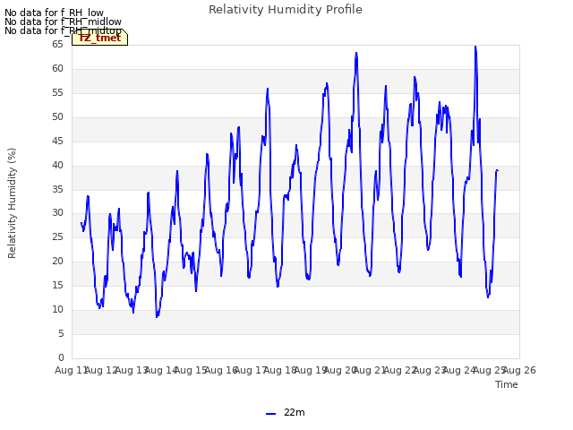 plot of Relativity Humidity Profile