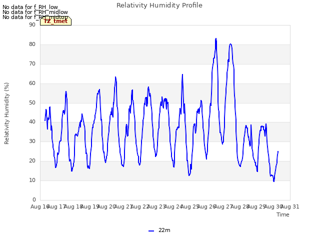 plot of Relativity Humidity Profile