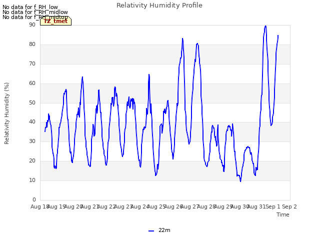 plot of Relativity Humidity Profile