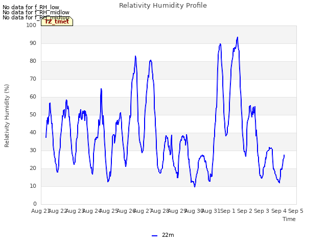 plot of Relativity Humidity Profile