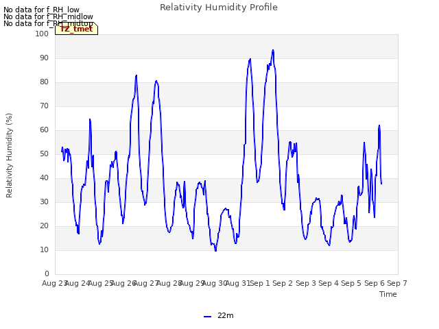 plot of Relativity Humidity Profile