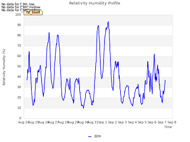 plot of Relativity Humidity Profile