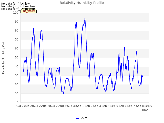 plot of Relativity Humidity Profile