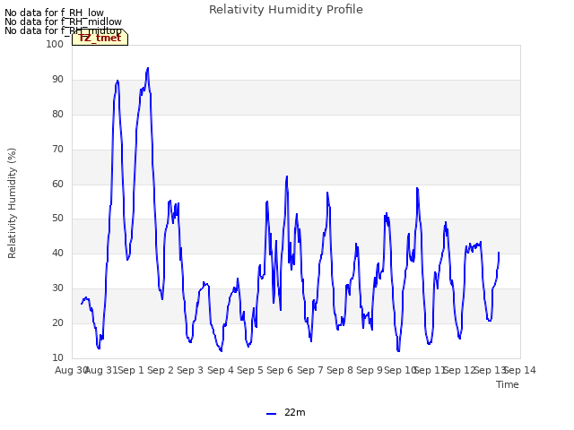 plot of Relativity Humidity Profile