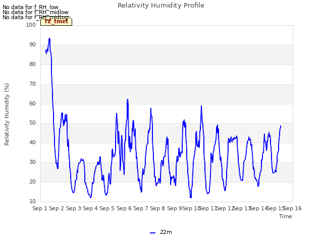 plot of Relativity Humidity Profile