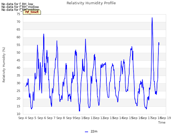 plot of Relativity Humidity Profile