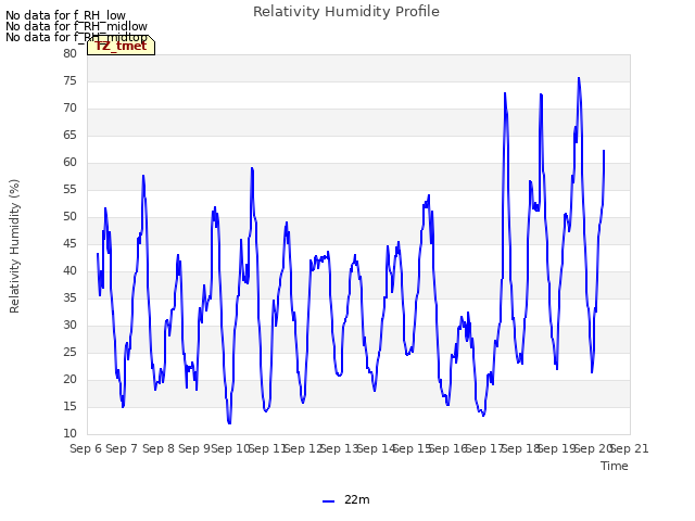 plot of Relativity Humidity Profile