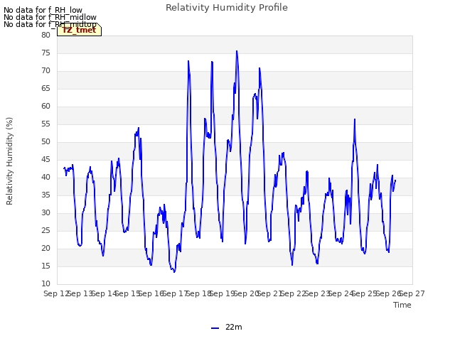 plot of Relativity Humidity Profile