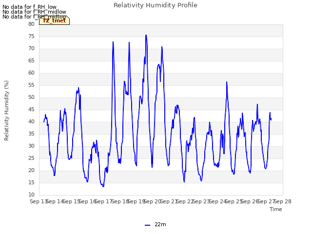 plot of Relativity Humidity Profile