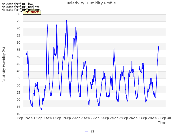 plot of Relativity Humidity Profile