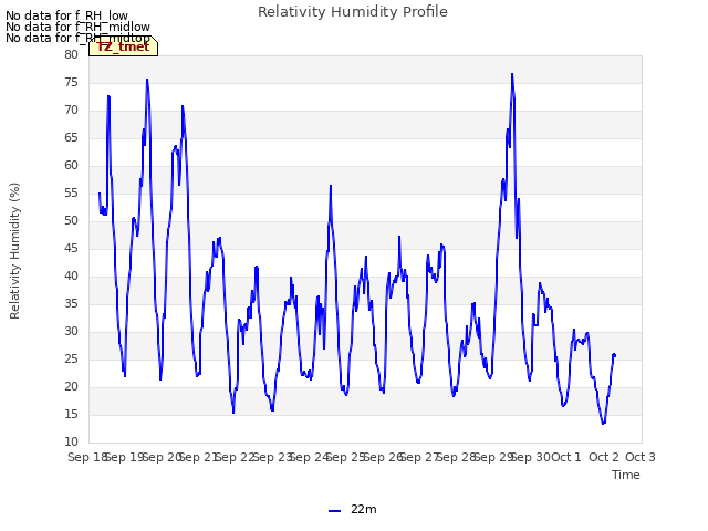 plot of Relativity Humidity Profile