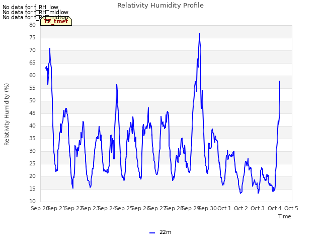 plot of Relativity Humidity Profile