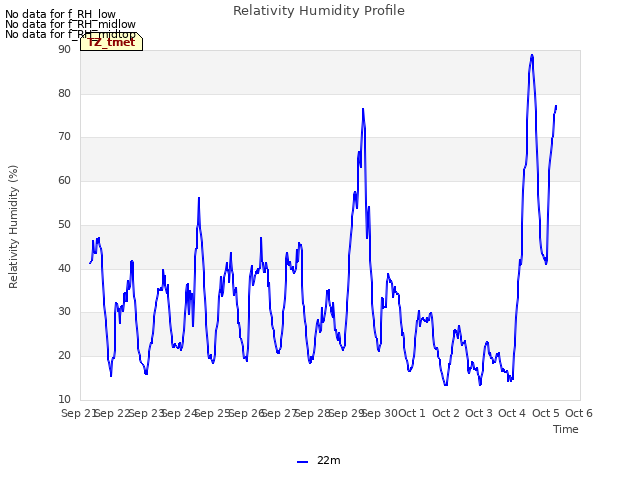 plot of Relativity Humidity Profile