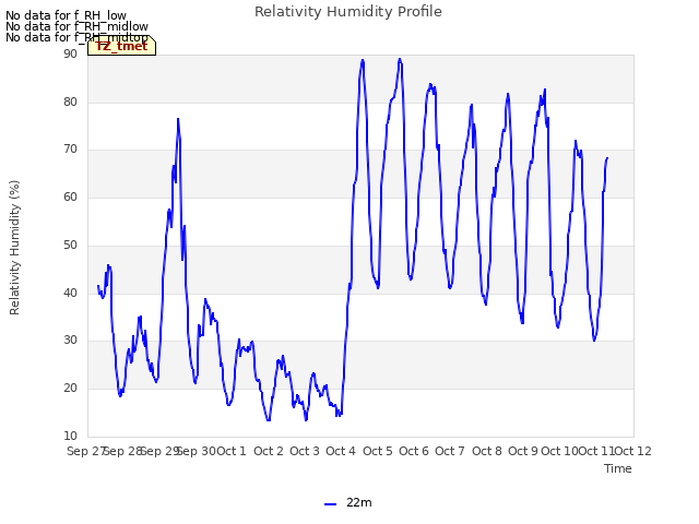 plot of Relativity Humidity Profile