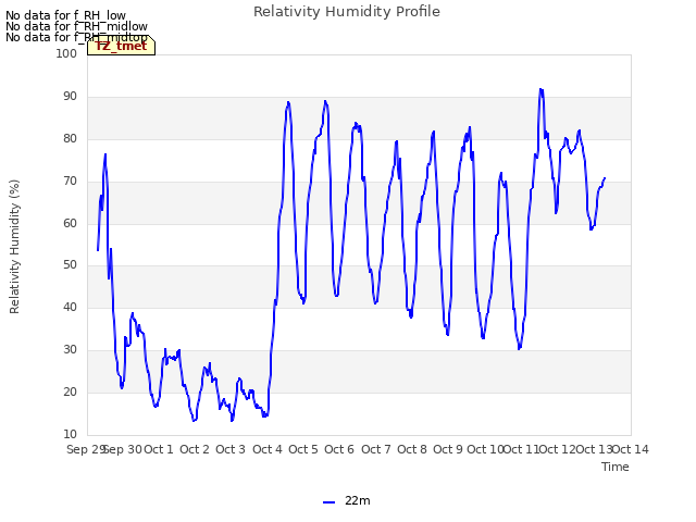 plot of Relativity Humidity Profile