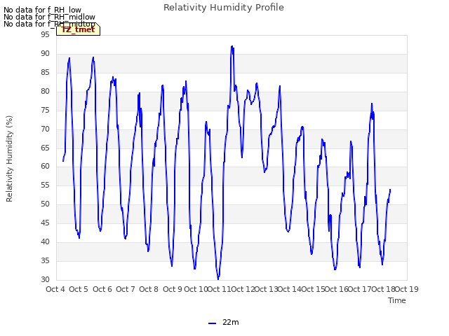 plot of Relativity Humidity Profile