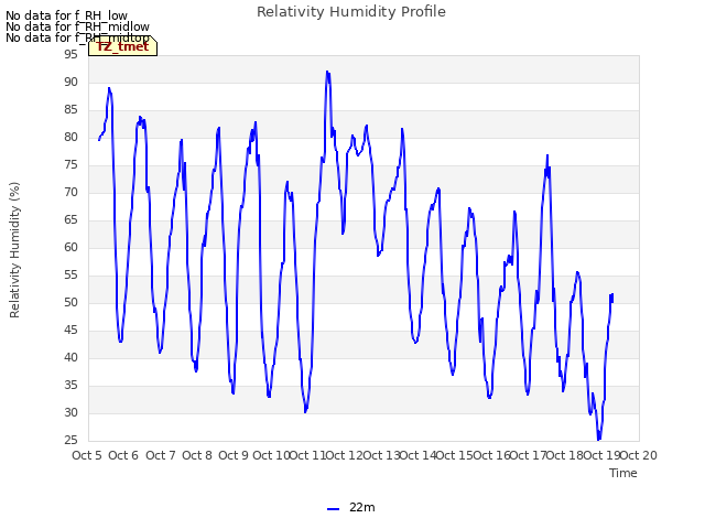 plot of Relativity Humidity Profile