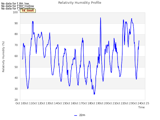 plot of Relativity Humidity Profile