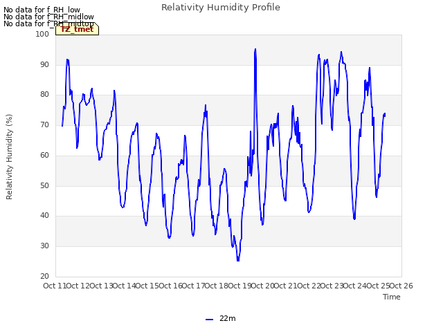 plot of Relativity Humidity Profile