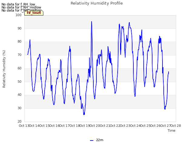 plot of Relativity Humidity Profile