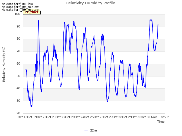 plot of Relativity Humidity Profile