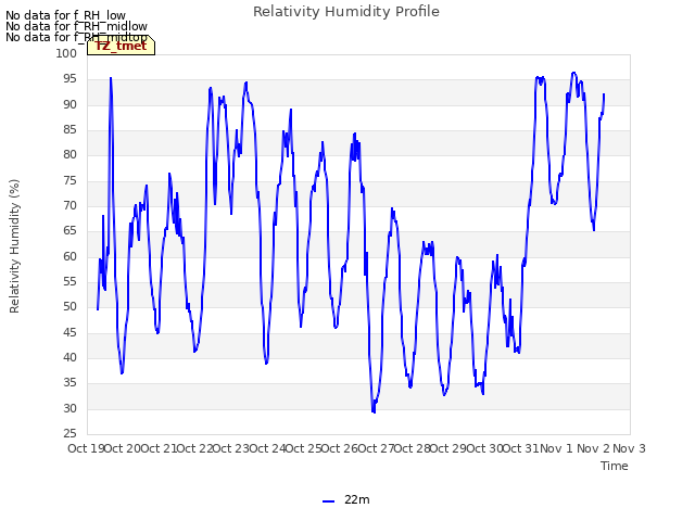 plot of Relativity Humidity Profile